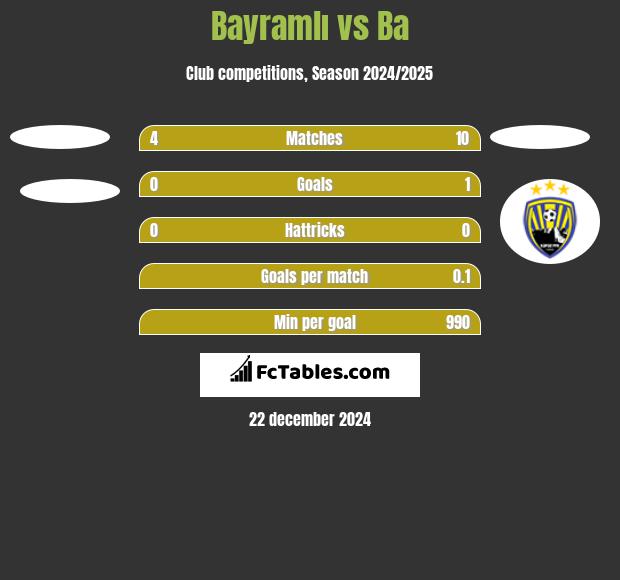 Bayramlı vs Ba h2h player stats