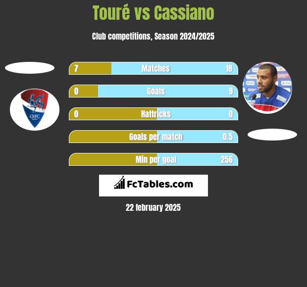 Touré vs Cassiano h2h player stats