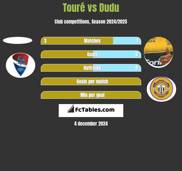 Touré vs Dudu h2h player stats