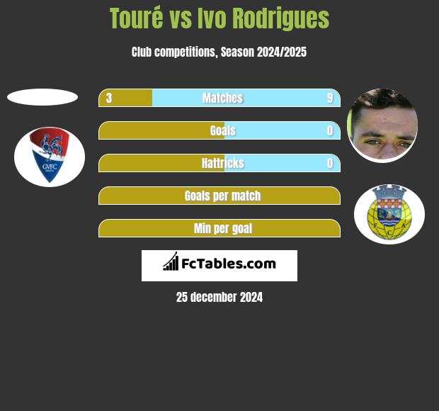 Touré vs Ivo Rodrigues h2h player stats