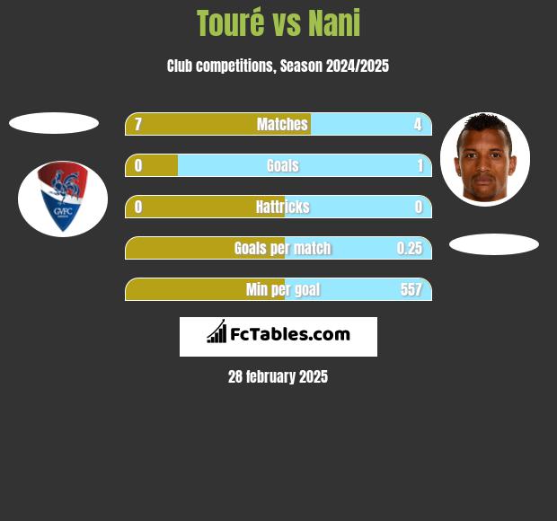 Touré vs Nani h2h player stats