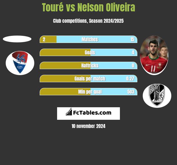 Touré vs Nelson Oliveira h2h player stats