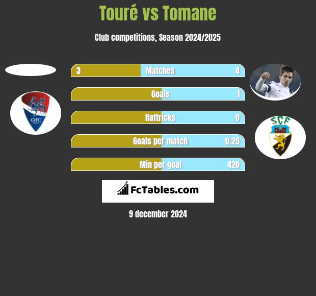 Touré vs Tomane h2h player stats