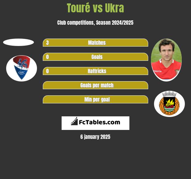 Touré vs Ukra h2h player stats