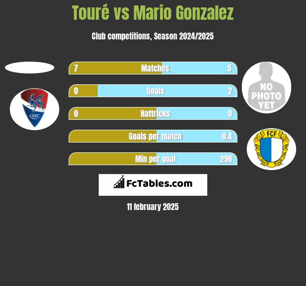 Touré vs Mario Gonzalez h2h player stats