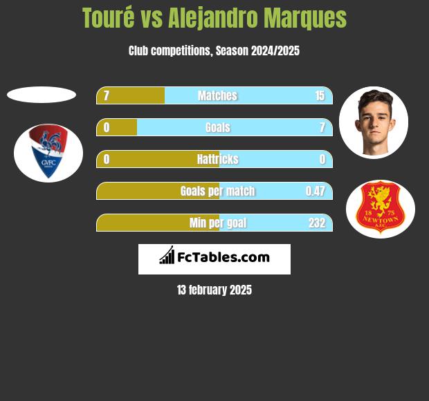 Touré vs Alejandro Marques h2h player stats