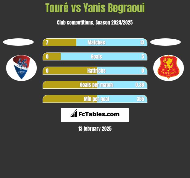 Touré vs Yanis Begraoui h2h player stats