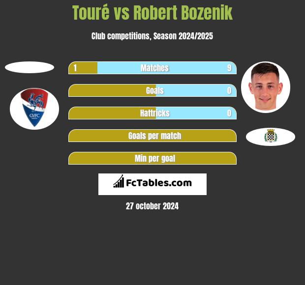 Touré vs Robert Bozenik h2h player stats