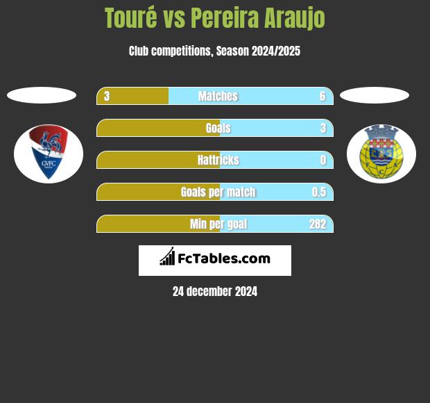 Touré vs Pereira Araujo h2h player stats