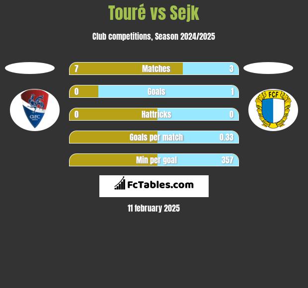 Touré vs Sejk h2h player stats