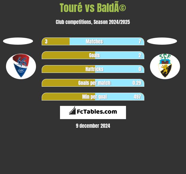 Touré vs BaldÃ© h2h player stats