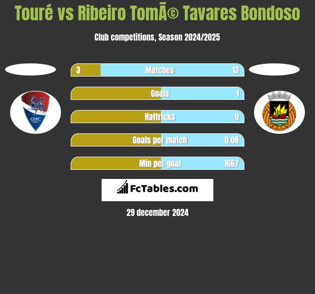 Touré vs Ribeiro TomÃ© Tavares Bondoso h2h player stats