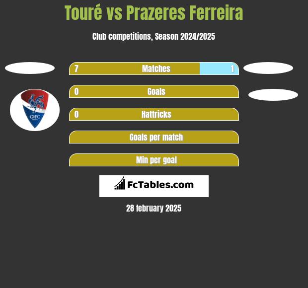 Touré vs Prazeres Ferreira h2h player stats