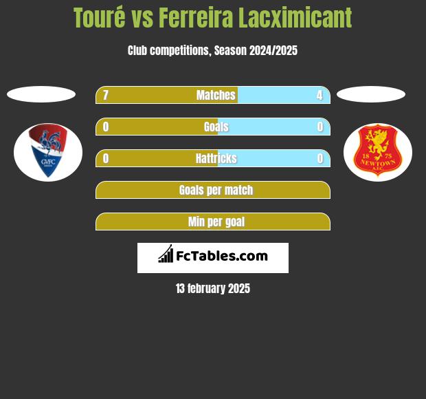 Touré vs Ferreira Lacximicant h2h player stats