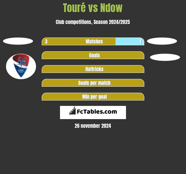 Touré vs Ndow h2h player stats