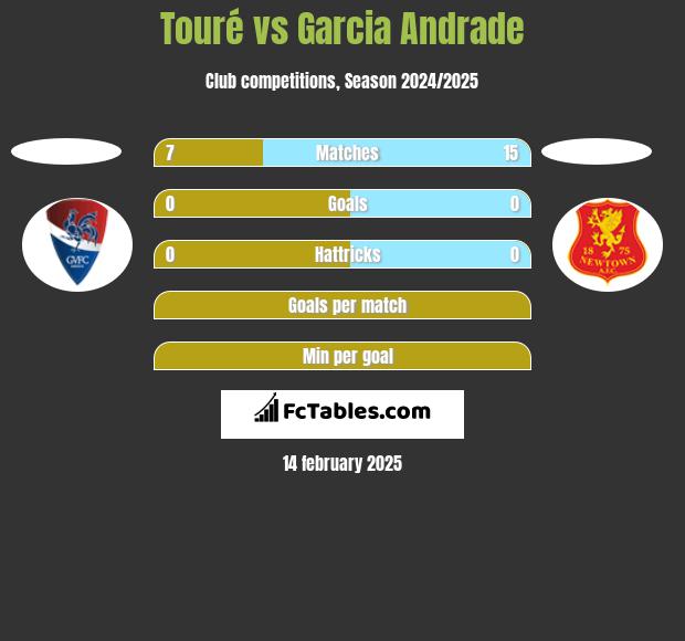 Touré vs Garcia Andrade h2h player stats