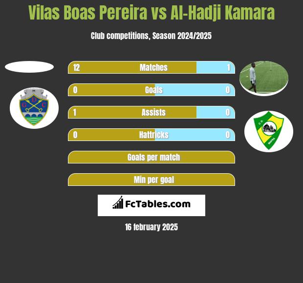 Vilas Boas Pereira vs Al-Hadji Kamara h2h player stats