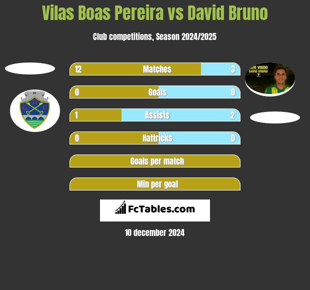 Vilas Boas Pereira vs David Bruno h2h player stats