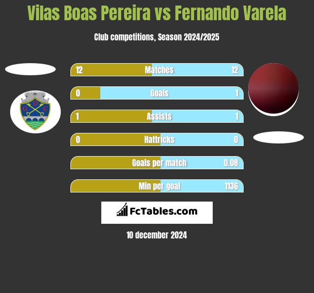 Vilas Boas Pereira vs Fernando Varela h2h player stats