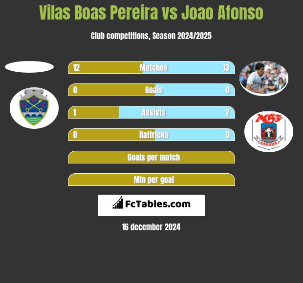 Vilas Boas Pereira vs Joao Afonso h2h player stats