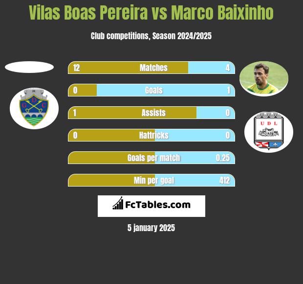 Vilas Boas Pereira vs Marco Baixinho h2h player stats