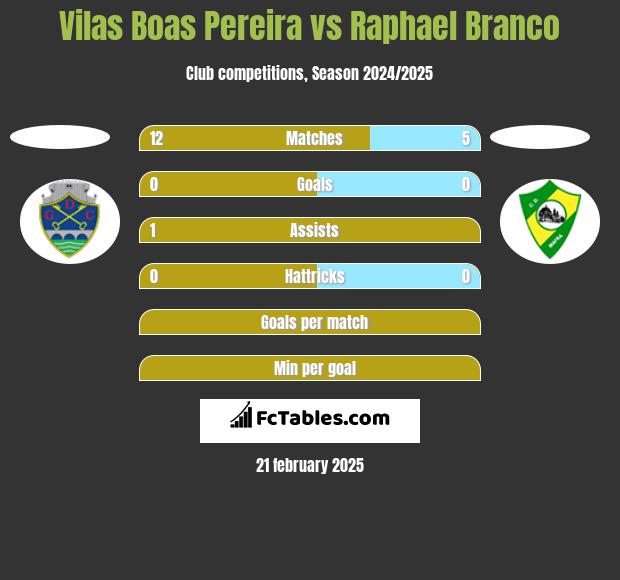 Vilas Boas Pereira vs Raphael Branco h2h player stats