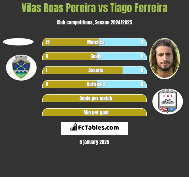 Vilas Boas Pereira vs Tiago Ferreira h2h player stats