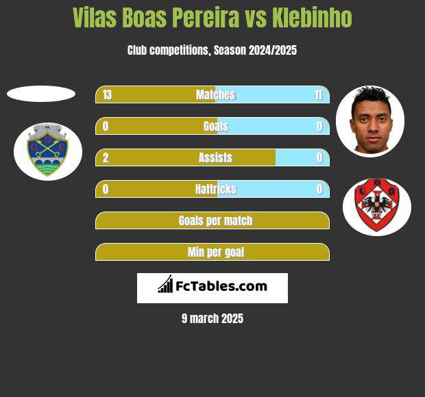 Vilas Boas Pereira vs Klebinho h2h player stats