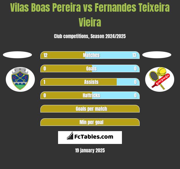 Vilas Boas Pereira vs Fernandes Teixeira Vieira h2h player stats