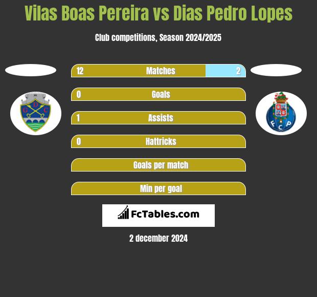 Vilas Boas Pereira vs Dias Pedro Lopes h2h player stats