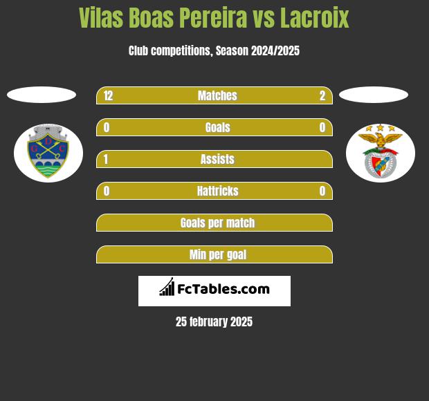 Vilas Boas Pereira vs Lacroix h2h player stats