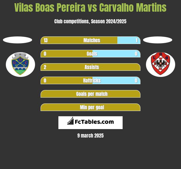 Vilas Boas Pereira vs Carvalho Martins h2h player stats