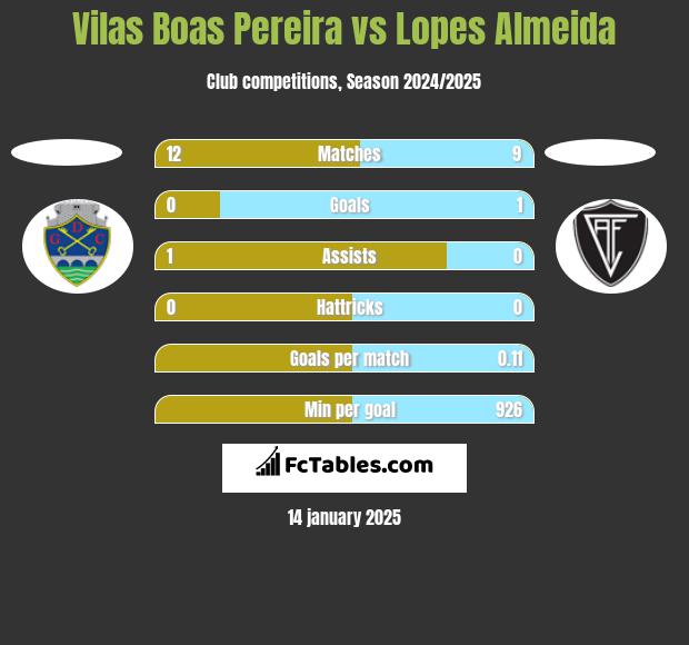 Vilas Boas Pereira vs Lopes Almeida h2h player stats