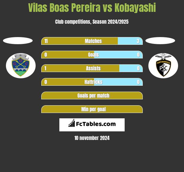 Vilas Boas Pereira vs Kobayashi h2h player stats