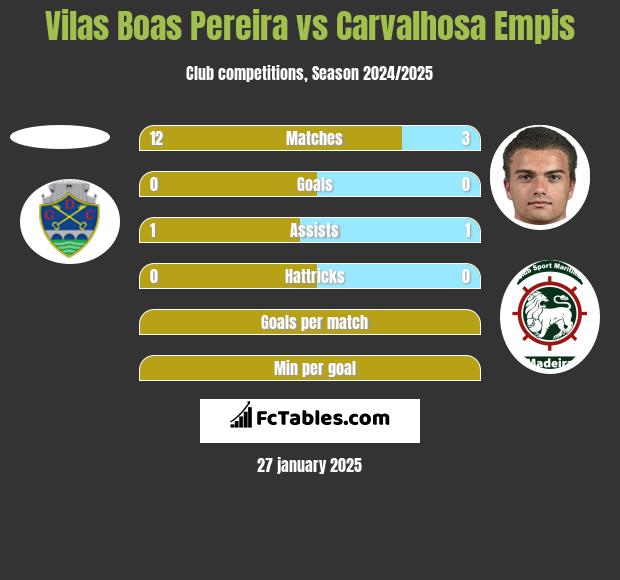 Vilas Boas Pereira vs Carvalhosa Empis h2h player stats