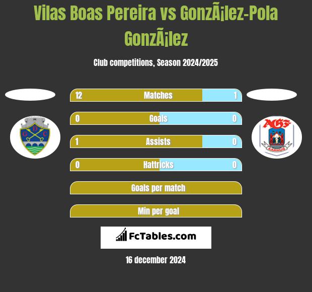 Vilas Boas Pereira vs GonzÃ¡lez-Pola GonzÃ¡lez h2h player stats