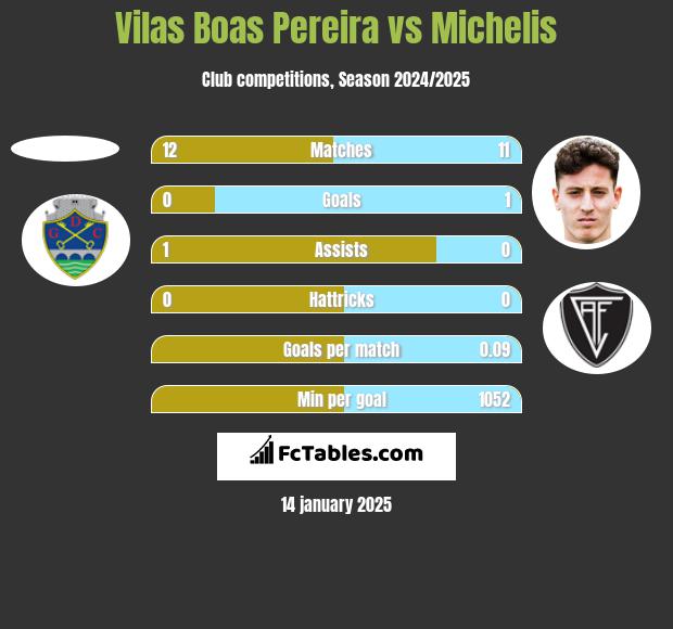 Vilas Boas Pereira vs Michelis h2h player stats