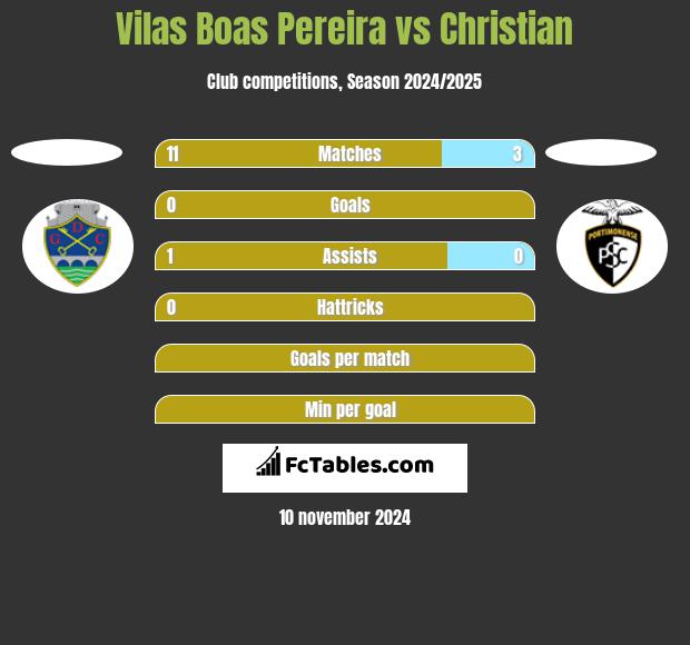 Vilas Boas Pereira vs Christian h2h player stats