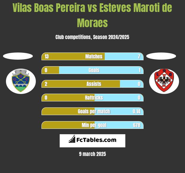 Vilas Boas Pereira vs Esteves Maroti de Moraes h2h player stats