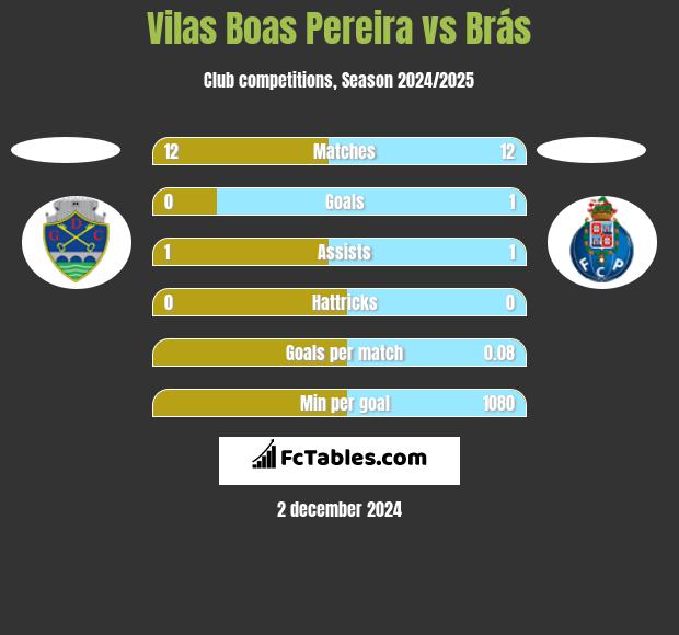 Vilas Boas Pereira vs Brás h2h player stats