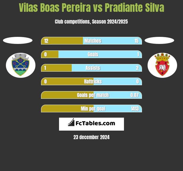 Vilas Boas Pereira vs Pradiante Silva h2h player stats