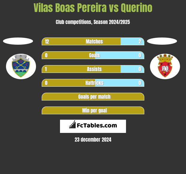 Vilas Boas Pereira vs Querino h2h player stats