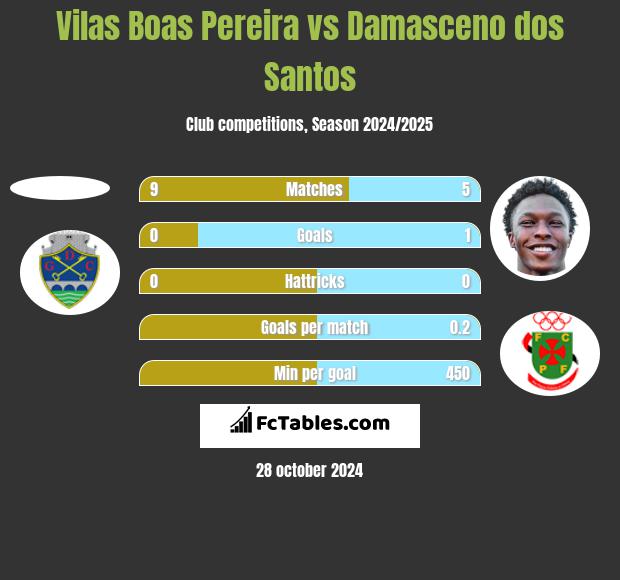 Vilas Boas Pereira vs Damasceno dos Santos h2h player stats