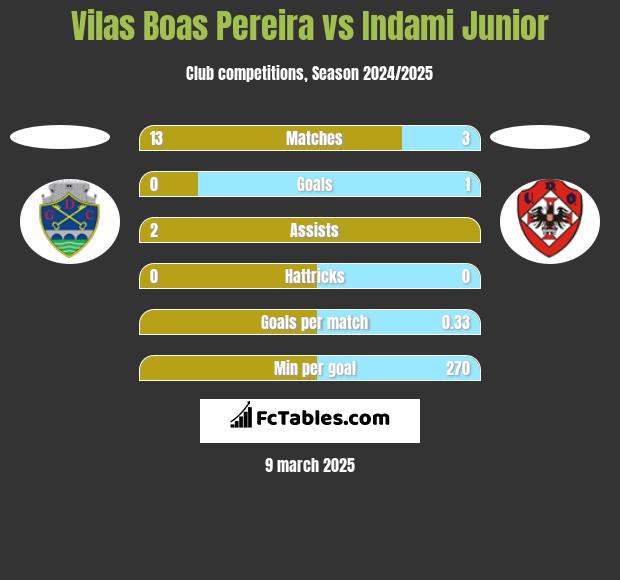 Vilas Boas Pereira vs Indami Junior h2h player stats