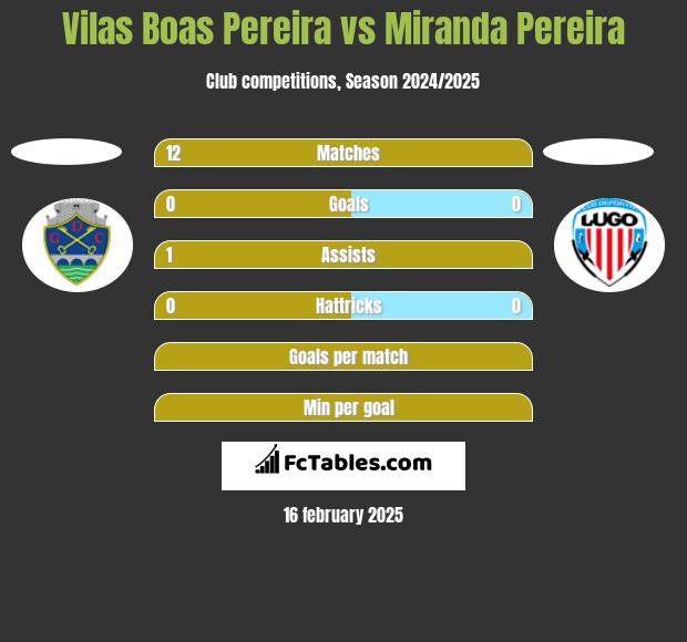 Vilas Boas Pereira vs Miranda Pereira h2h player stats