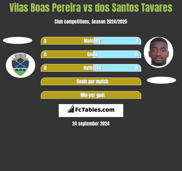 Vilas Boas Pereira vs dos Santos Tavares h2h player stats