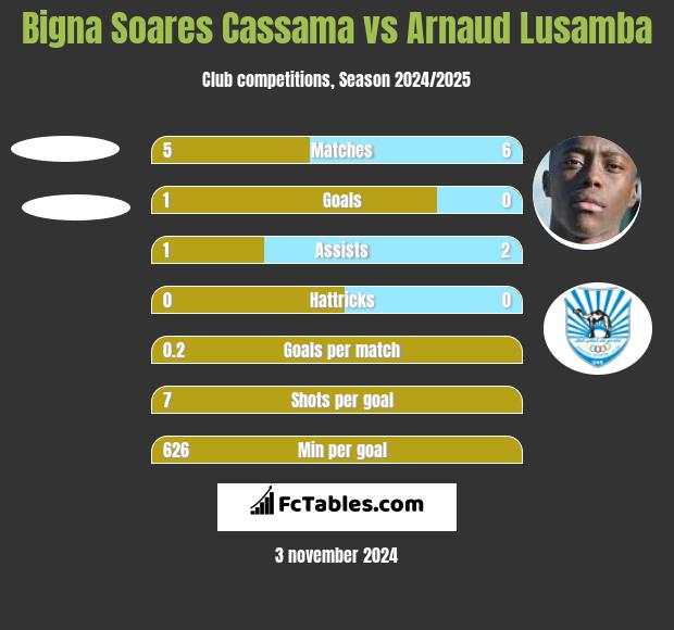 Bigna Soares Cassama vs Arnaud Lusamba h2h player stats