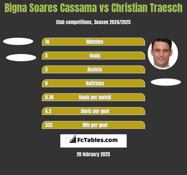 Bigna Soares Cassama vs Christian Traesch h2h player stats