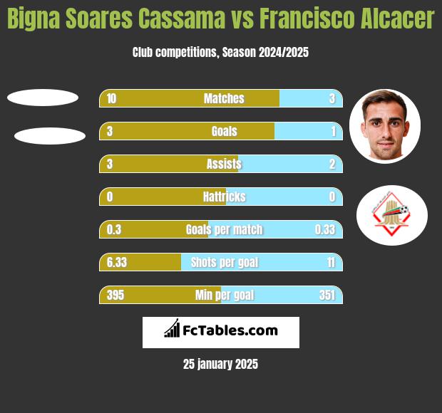 Bigna Soares Cassama vs Francisco Alcacer h2h player stats