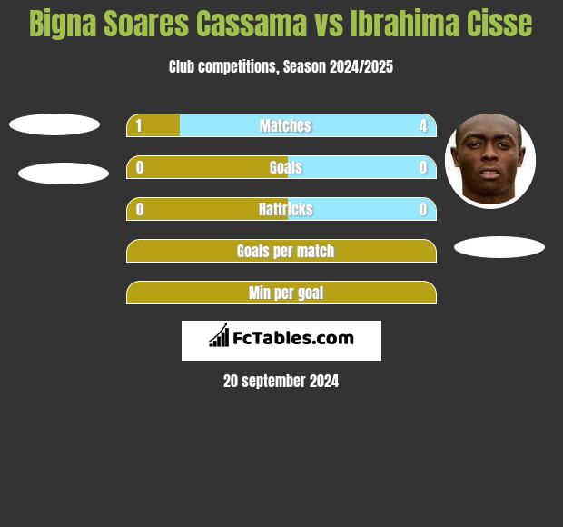 Bigna Soares Cassama vs Ibrahima Cisse h2h player stats